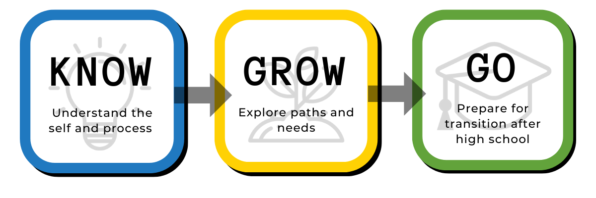 College Readiness Know, Grow Go process