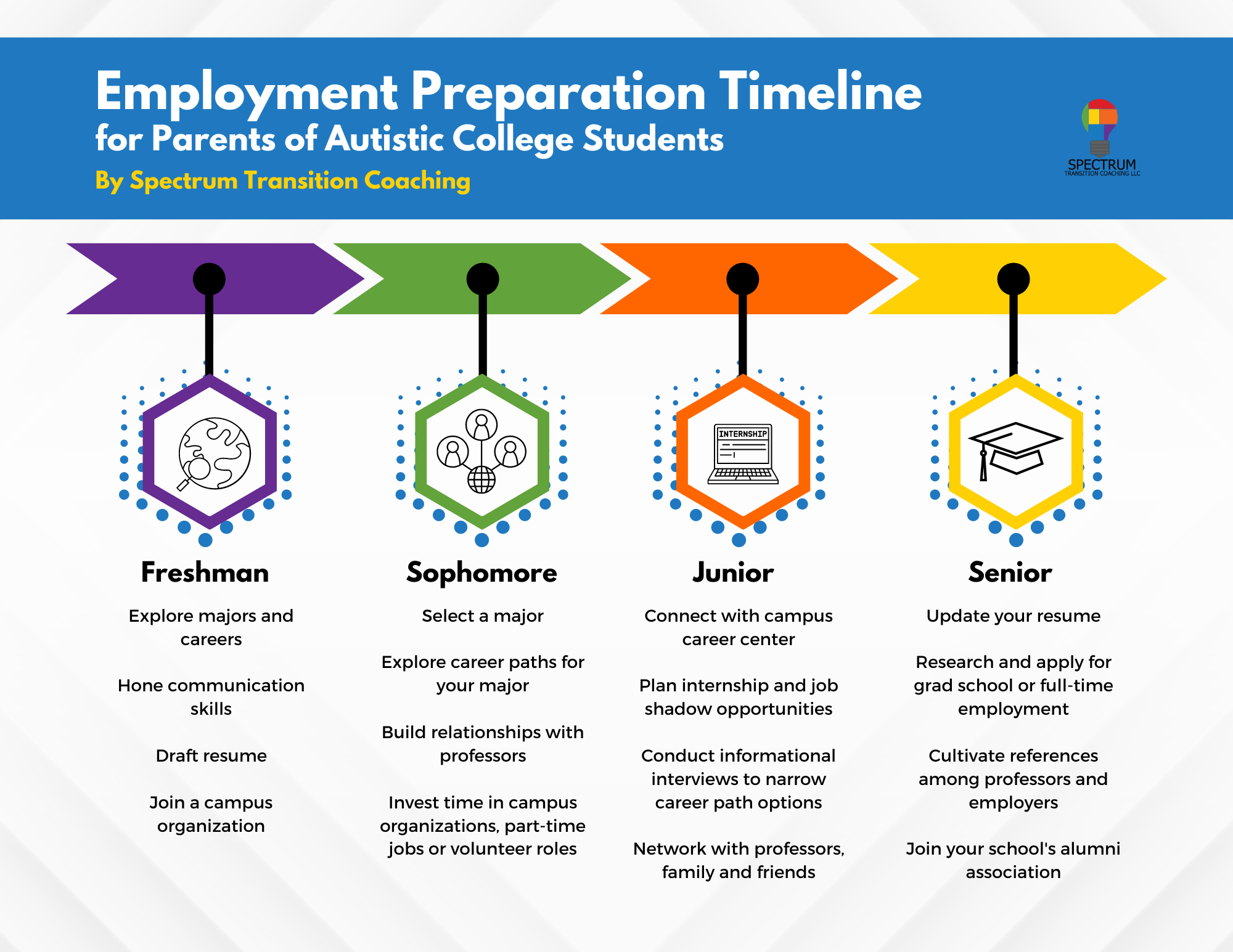 STC Employment Preparation Timeline