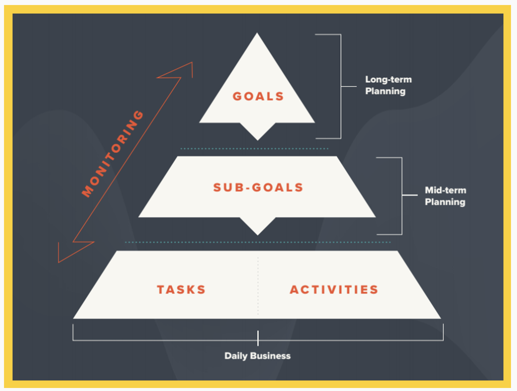 Hierarchy of Goals by Irene Mmassey