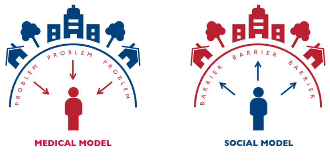 Social Medical Model - from USAID