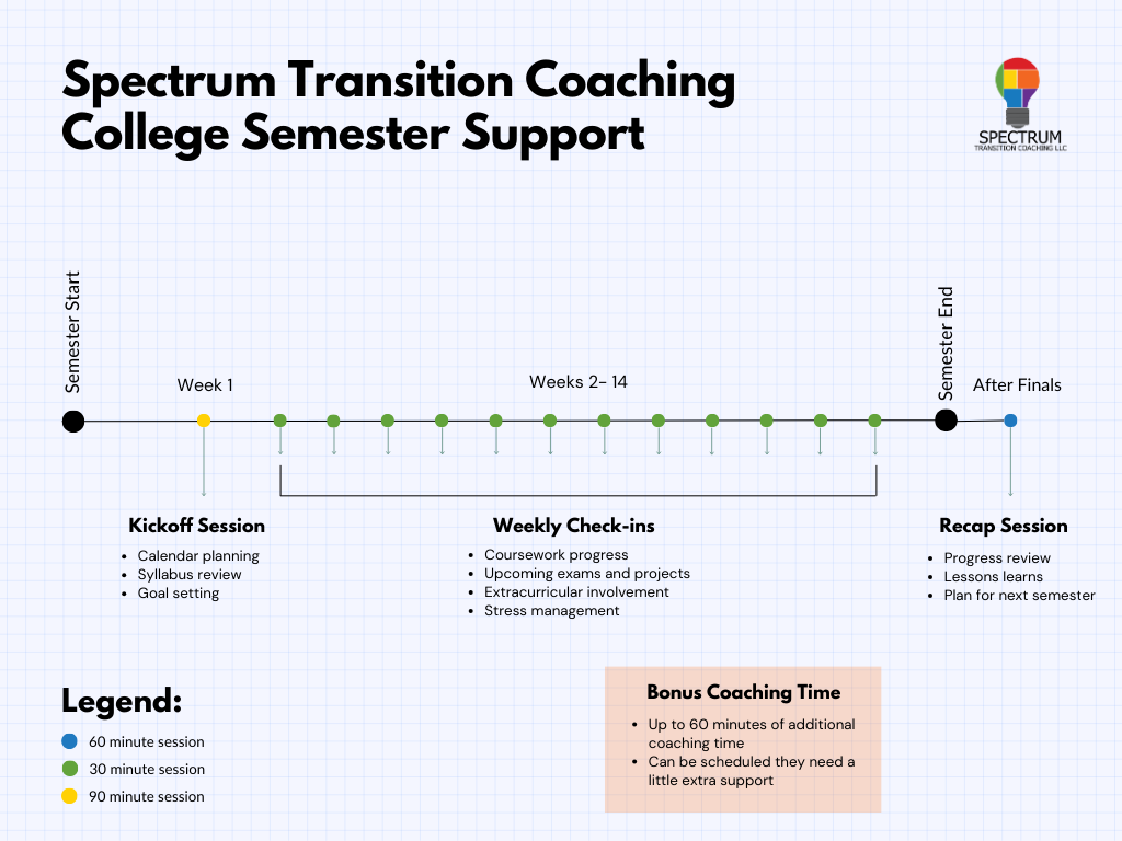 STC College Semester Support Timeline